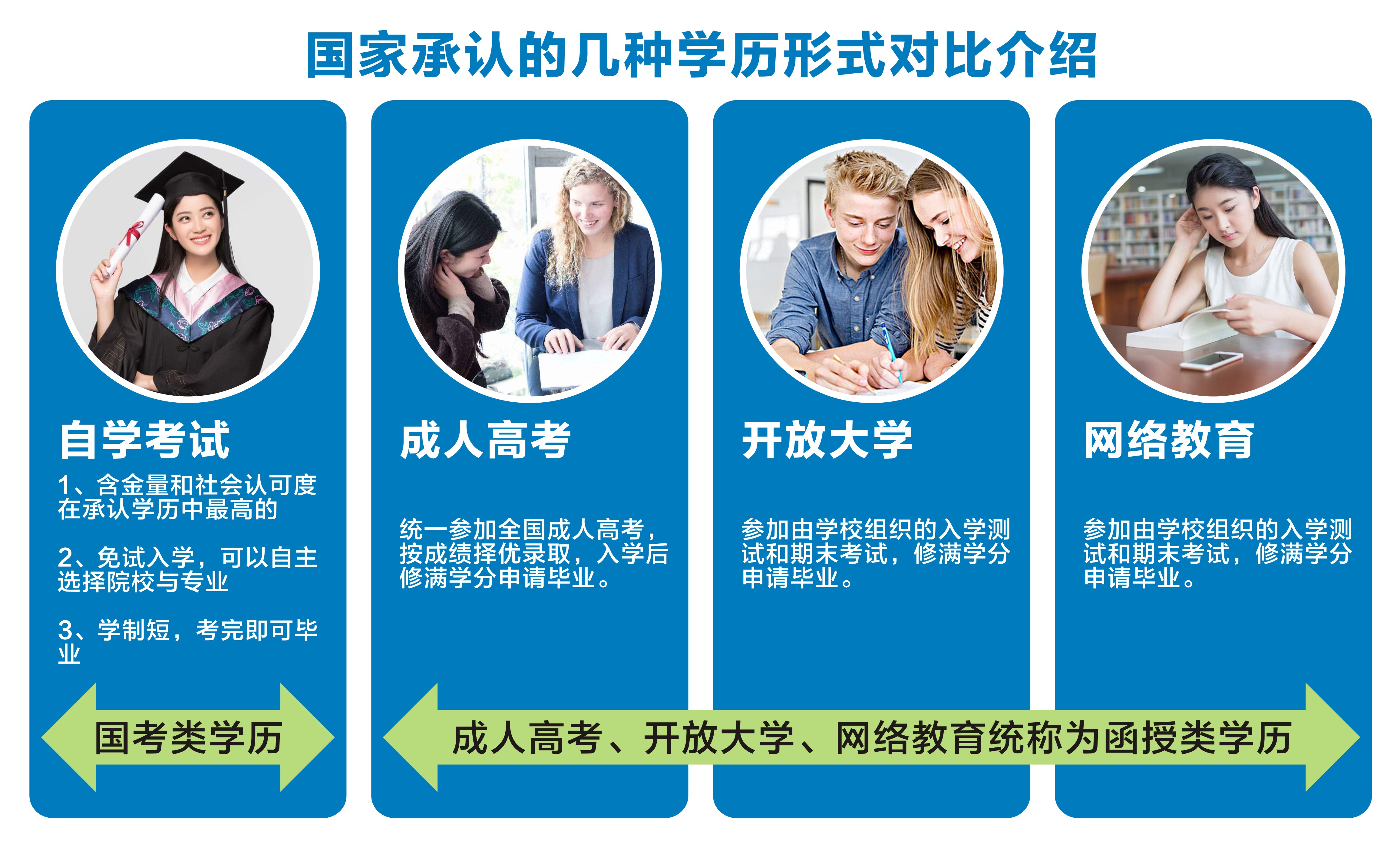 学历四种形式 学历四种形式