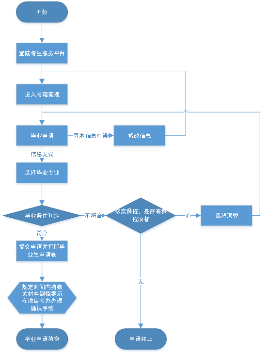 2021年下半年湖北省高等教育自学考试毕业申请须知