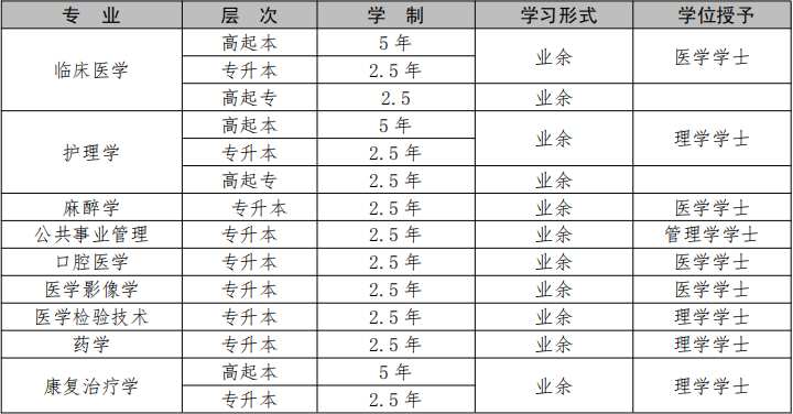 湖北医药学院2021成教招生简章