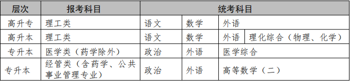 湖北医药学院2021成教招生简章 湖北医药学院2021成教招生简章